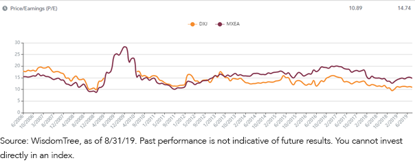 dxj-price-to-earnings.png