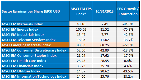 Sector-Earnings-Per-Share-EPS-USD3,-d-,gif.ashx
