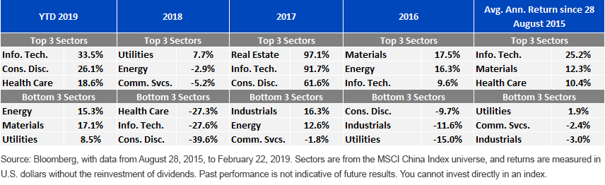 shifts-in-china-sector-perf.gif