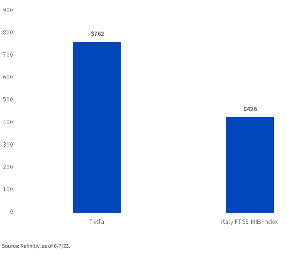 figure-4---market-capitalization-of-tesla-vs,-d-,-italys-ftse-mib-index-($-bil,-d-,).png