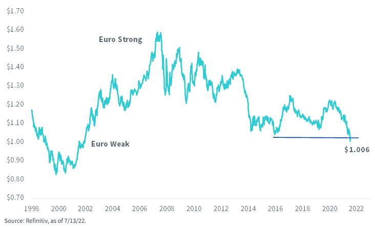 figure-3_usd-to-euro-exchange-rate.png