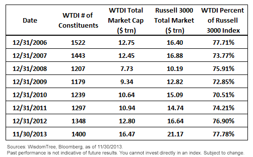 WisdomTree-Dividend-Index-WTDI-Historical-Trends3,-d-,png.ashx
