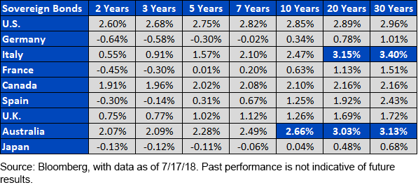 fig-1_sovereign-yields.gif