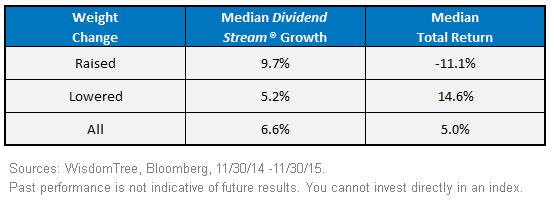 WTDI-Median-Dividend-Stream-Growth-and-Median-Total-Return,-d-,gif.ashx