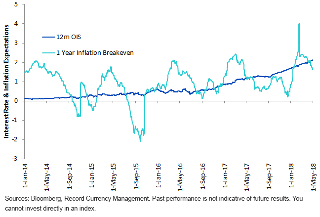 rising-rates-and-usd-weakness.gif