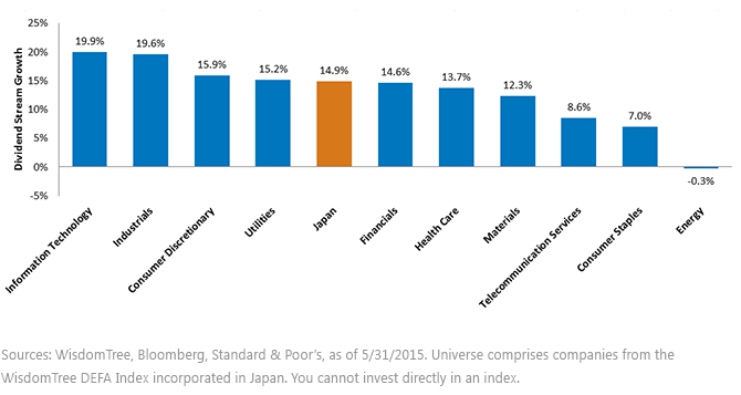 Japan-Dividend-Stream-Growth-by-Sector,-d-,gif.ashx