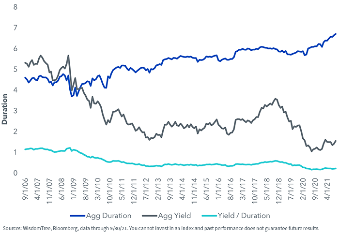 figure-5---the-trade-off-between-duration-and-yield.png