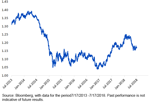 fig-3_usd-vs-eur.gif