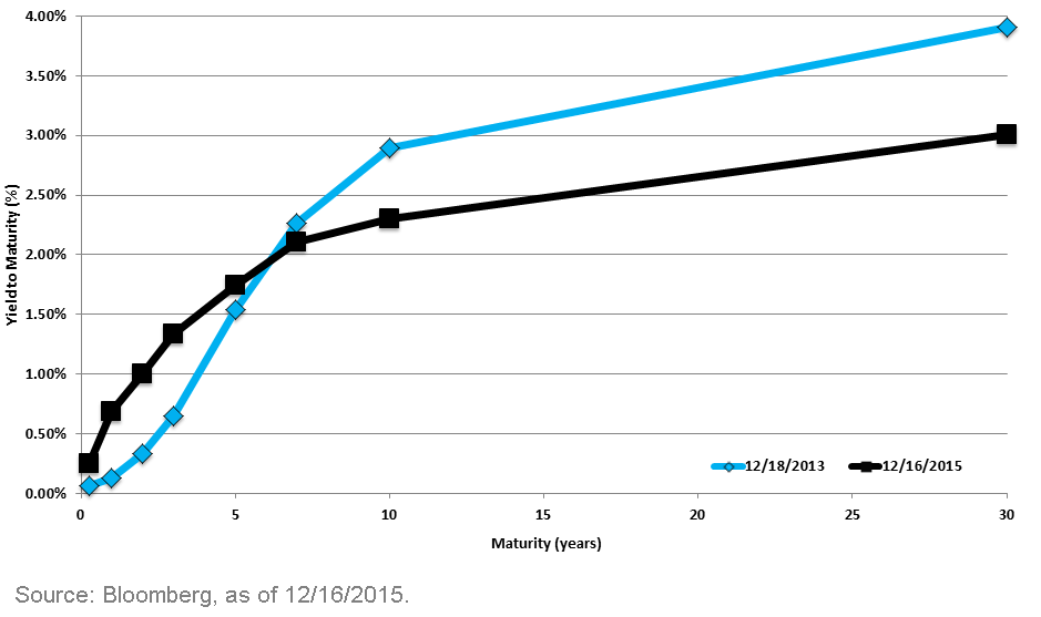 Evolution-of-the-U,-d-,S,-d-,-Treasury-Yield-Curve1,-d-,gif.ashx