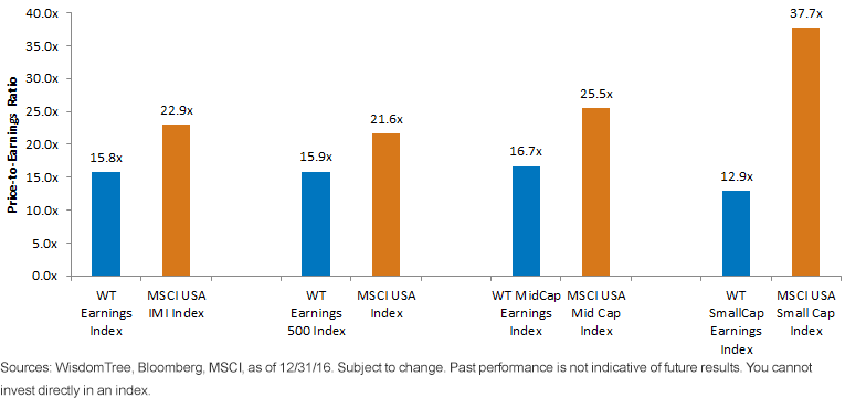 earnings-index-valuations.gif