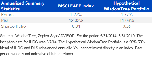 risk-and-return-of-international-hedged.gif