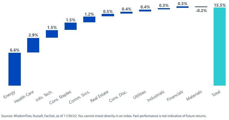 figure-3yeartodate-attribution-wisdomtree-us-high-dividend-index-versus-russell-1000-value-index.jpg