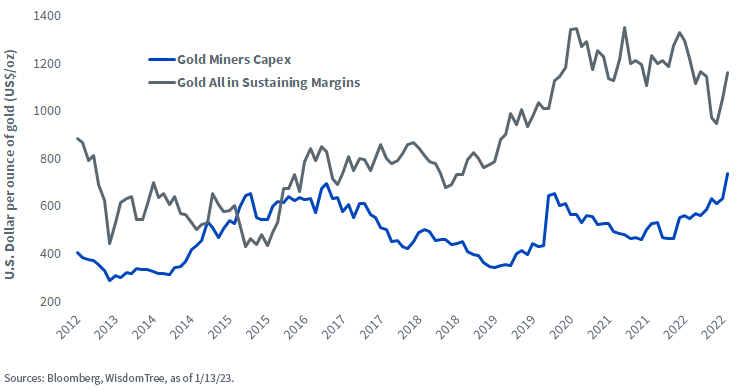 figure-2_golds-price-has-risen-faster-than-miners-estimated-costs.png