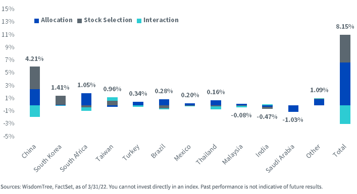 figure-6--yeartodate-country-attribution-wisdomtree-emerging-markets-dividend-vs-msci-emerging-marke.png