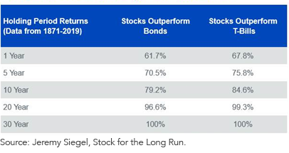 percent-of-time-stocks-outperform-bonds_bills.png