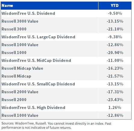 figure-5index-performance-as-of-63022-copy.png