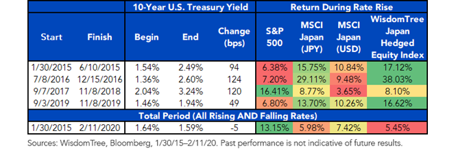 us-and-japanese-equities-performance-rising-rates.png