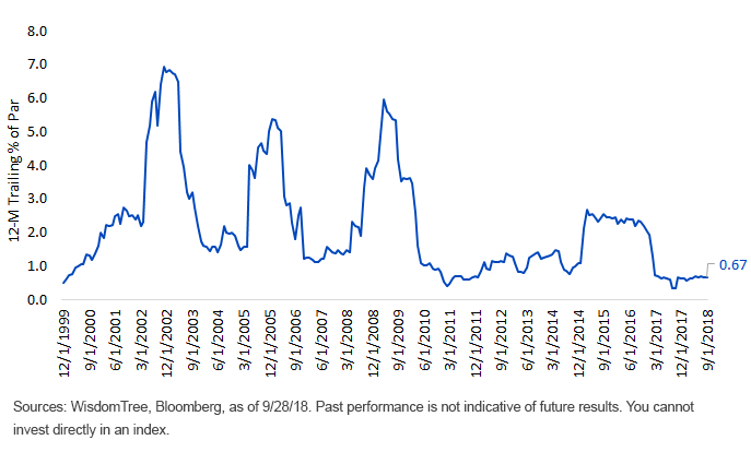 rolling-12-m-fallen-angels-in-us-corp-bond-index.gif