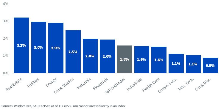 figure-2_s,-a-,p-500-sector-dividend-yields.jpg