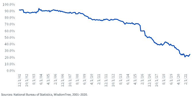 figure-1---state-owned-company-market-cap-weight-in-msci-china-index.png
