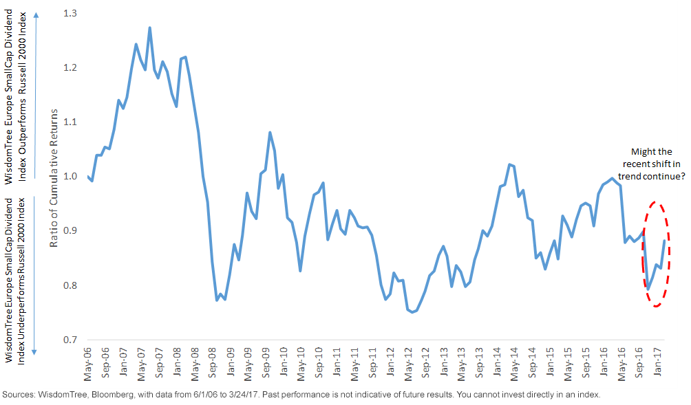 wtsei-vs-russell-200-index.gif