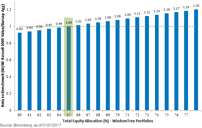 beta-to-60,-d-,40-russell-1000,-d-,barcap-agg-benchmark.gif