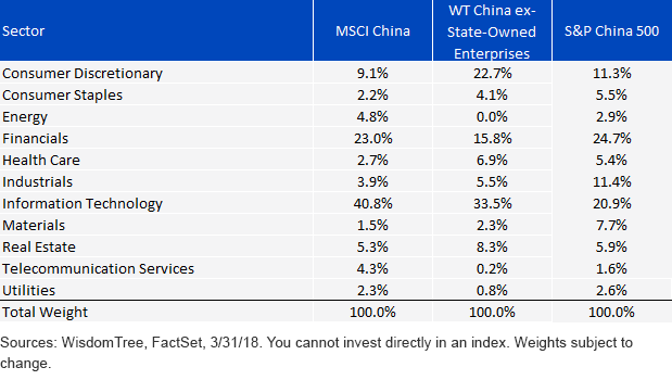 sector-weight_msci-wt-and-sp.gif