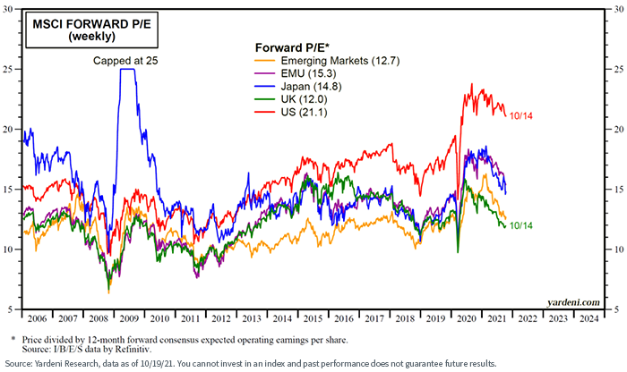 figure-4---msci-forward-pe.png
