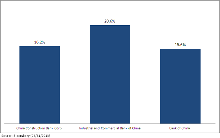 Chinese-Banks-Chart-REV,-d-,png.ashx