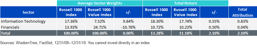 russell-1000-vs-value_information-technology-and-financials.gif