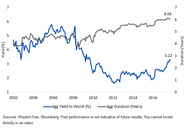 historical-agg-index-yield-and-duration.gif