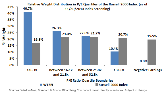 Relative-Weight-Distribution-in-P-E-Quartiles-of-the-Russell-2000-Index,-d-,png.ashx