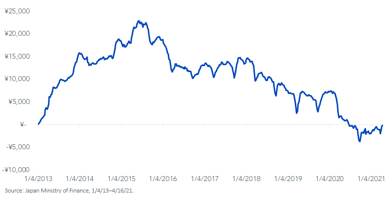 figure-1_cumulative-foreign-net-equity-investment.png