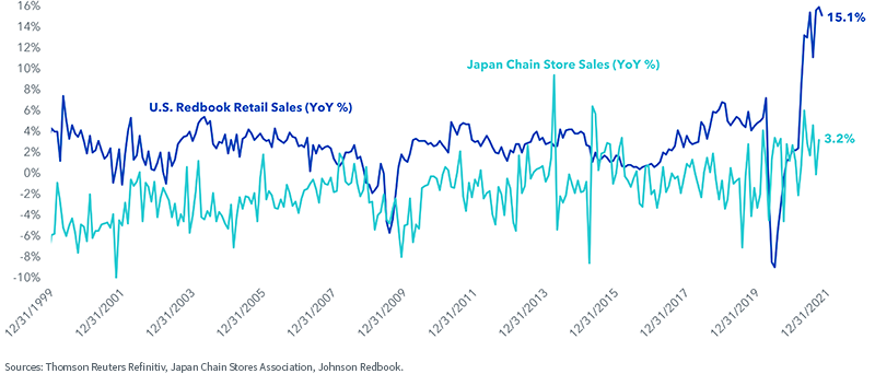 figure-3--yoy-change-chain-store-sales.png