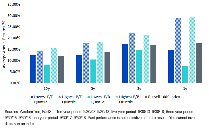 russeel-1000-index-quintiles.gif