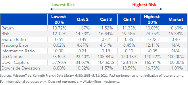 figure-1_quintile-portfolios-sorted-by-beta.png