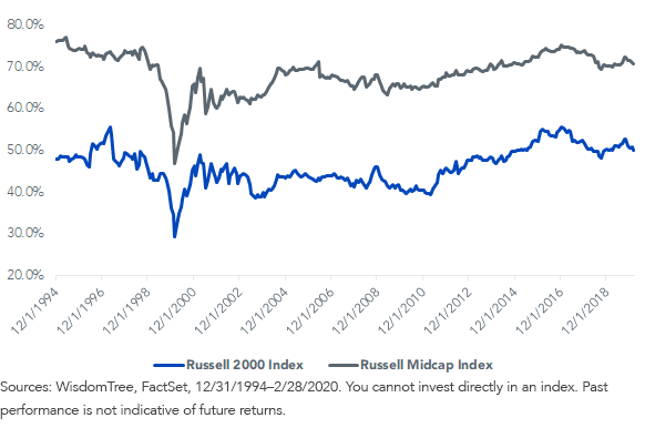 figure-4_percent-index-weight-dividend-payers.png