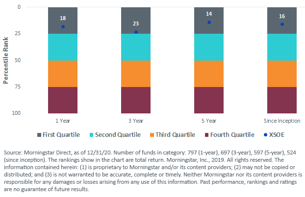 fig-2_xsoe-peer-ranking-among-diversified-emerging-markets-etfs-and-mutual-funds.png