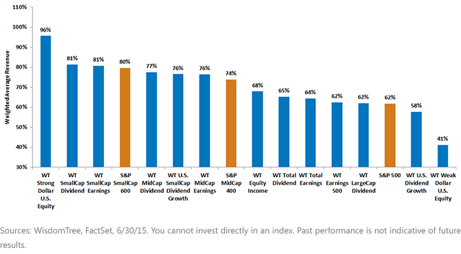 Index-Weighted-Average-Revenue-from-Within-U,-d-,S,-d-,,-d-,gif.ashx
