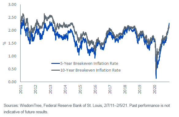 figure-1_breakeven-inflation-rate.png
