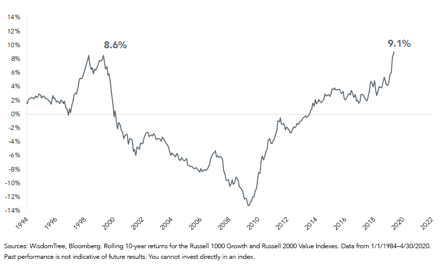 figure-210year-annual-outperformance-russell-1000-growth-vs-russell-2000-value.png