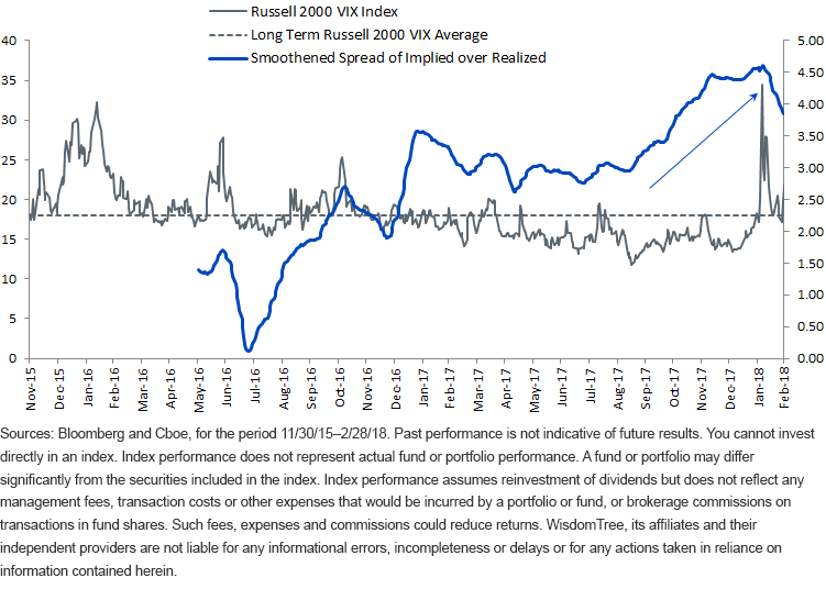 rising-spreads-of-implied-vol-over-realized-vol.gif