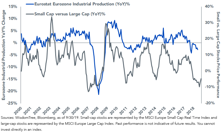 figure-2_small-vs,-d-,-large-cap-stock-performance-compared-to-eu-industrial-production-(3-month-lag).png