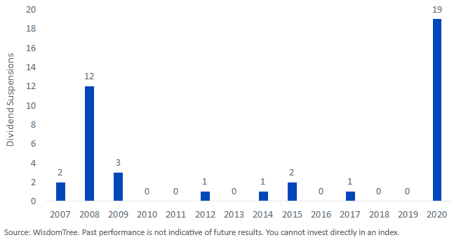 figure-1_wtldi--dividend-suspensions.png
