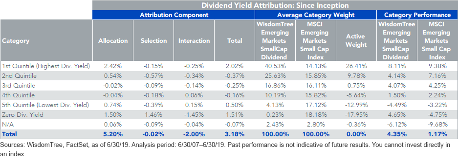 dividend-yield-attribution_since-inception_wtemsc.png