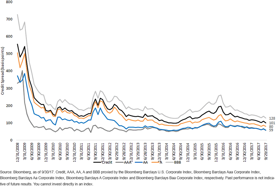 credit-spreads-by-rating-bucket.gif