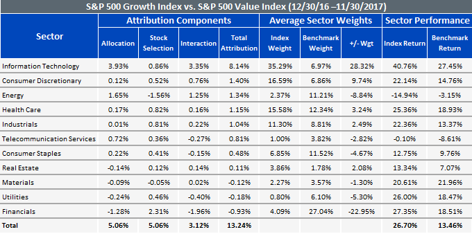s,-a-,p-500-growth-index-vs,-d-,-s,-a-,p-500-value-index-perft.gif