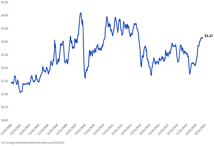 figure-3---gas-prices.png