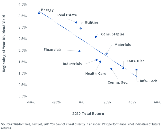 figure-5---2020-low-dividend-yielding-sectors-performed-best.png