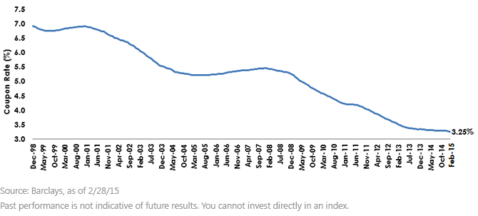 Downward-Trend-in-Bond-Coupon-Rates2,-d-,gif.ashx